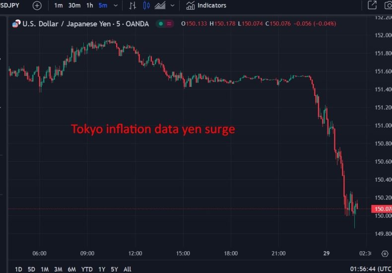 Tokyo Inflation