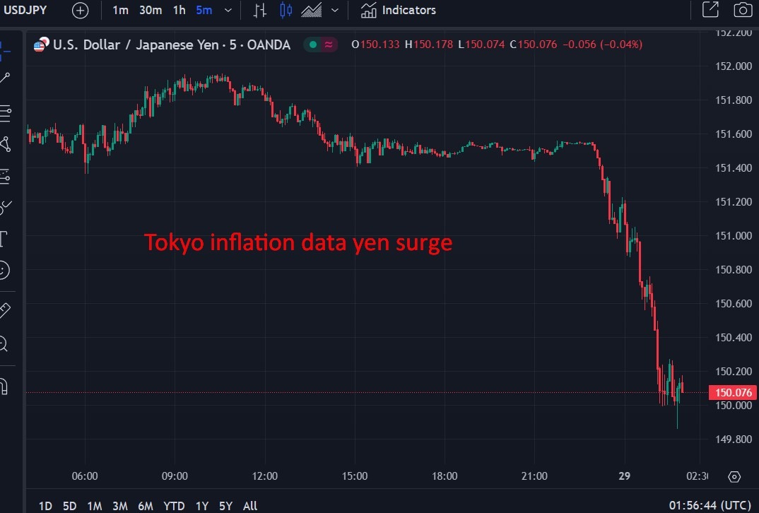 Tokyo Inflation